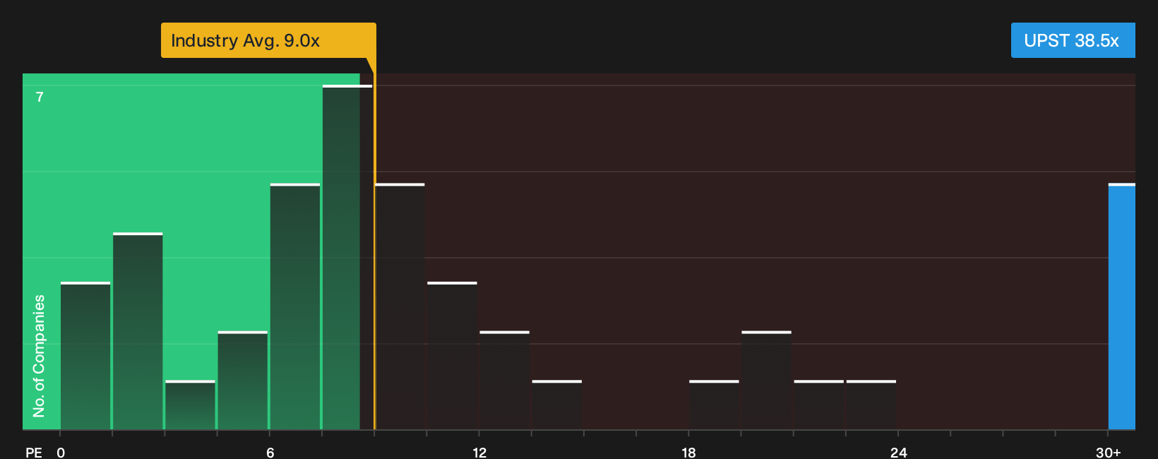 NasdaqGS:UPST P/E Ratio as at Oct 2026