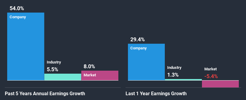 past-earnings-growth