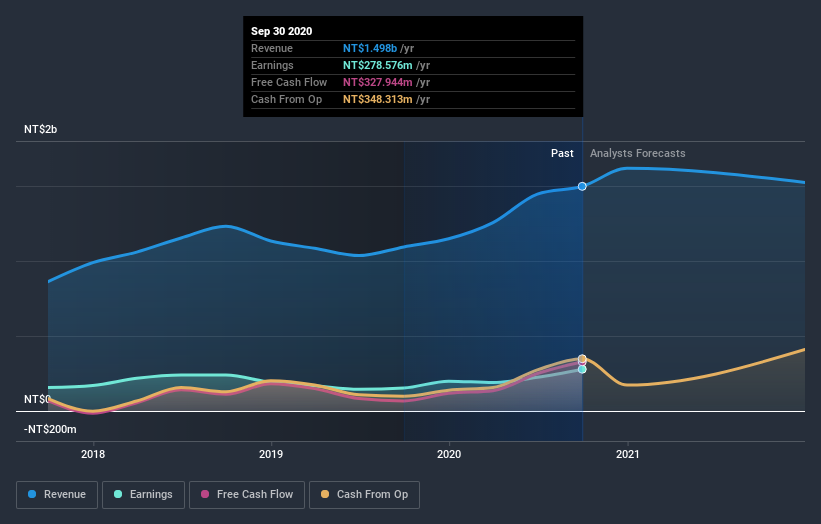 earnings-and-revenue-growth