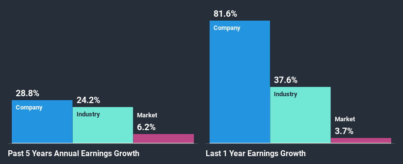 past-earnings-growth