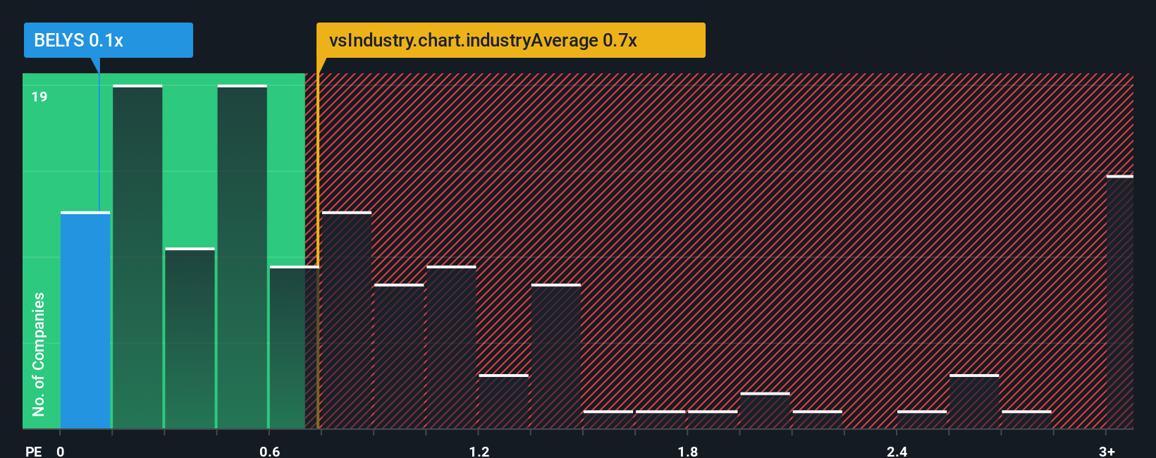 ps-multiple-vs-industry