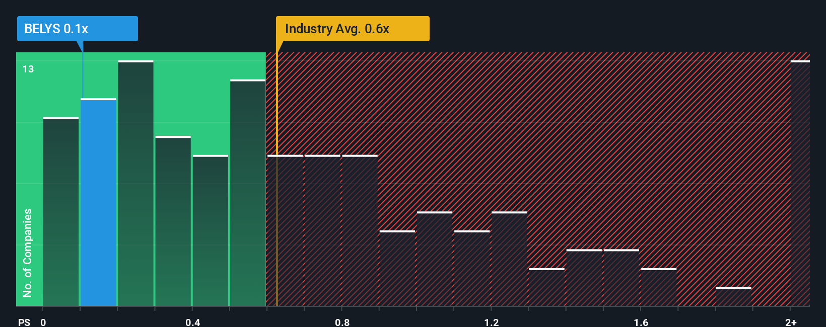 ps-multiple-vs-industry
