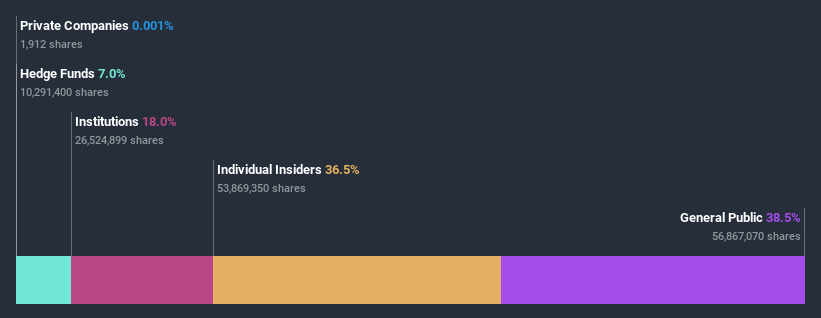 BOVESPA:LPSB3 Ownership Breakdown July 11th 2020