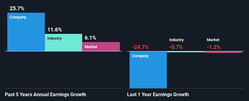 past-earnings-growth