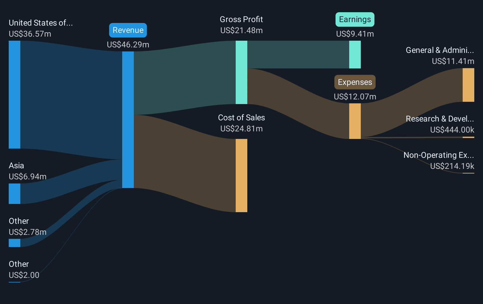 revenue-and-expenses-breakdown
