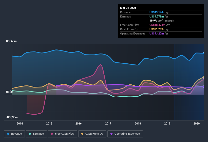 NYSE:TRC Earnings and Revenue History June 30th 2020