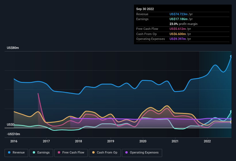 earnings-and-revenue-history