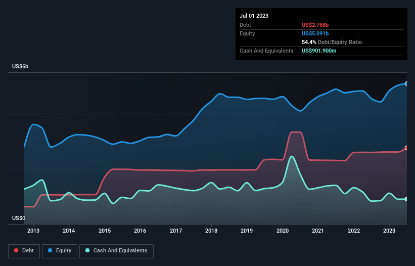 debt-equity-history-analysis