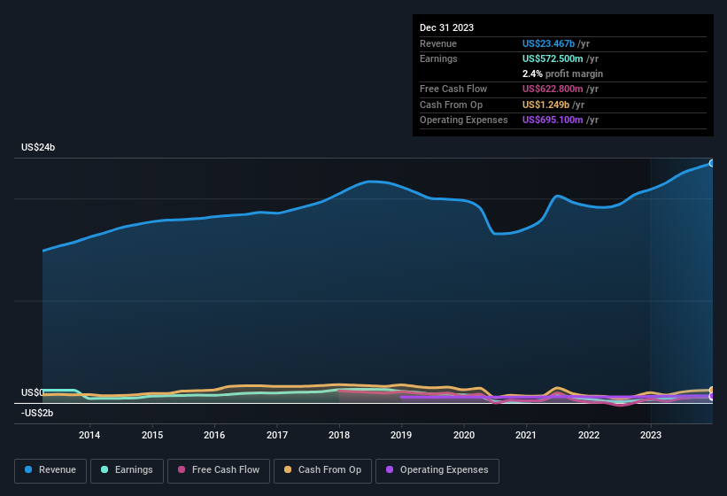 earnings-and-revenue-history