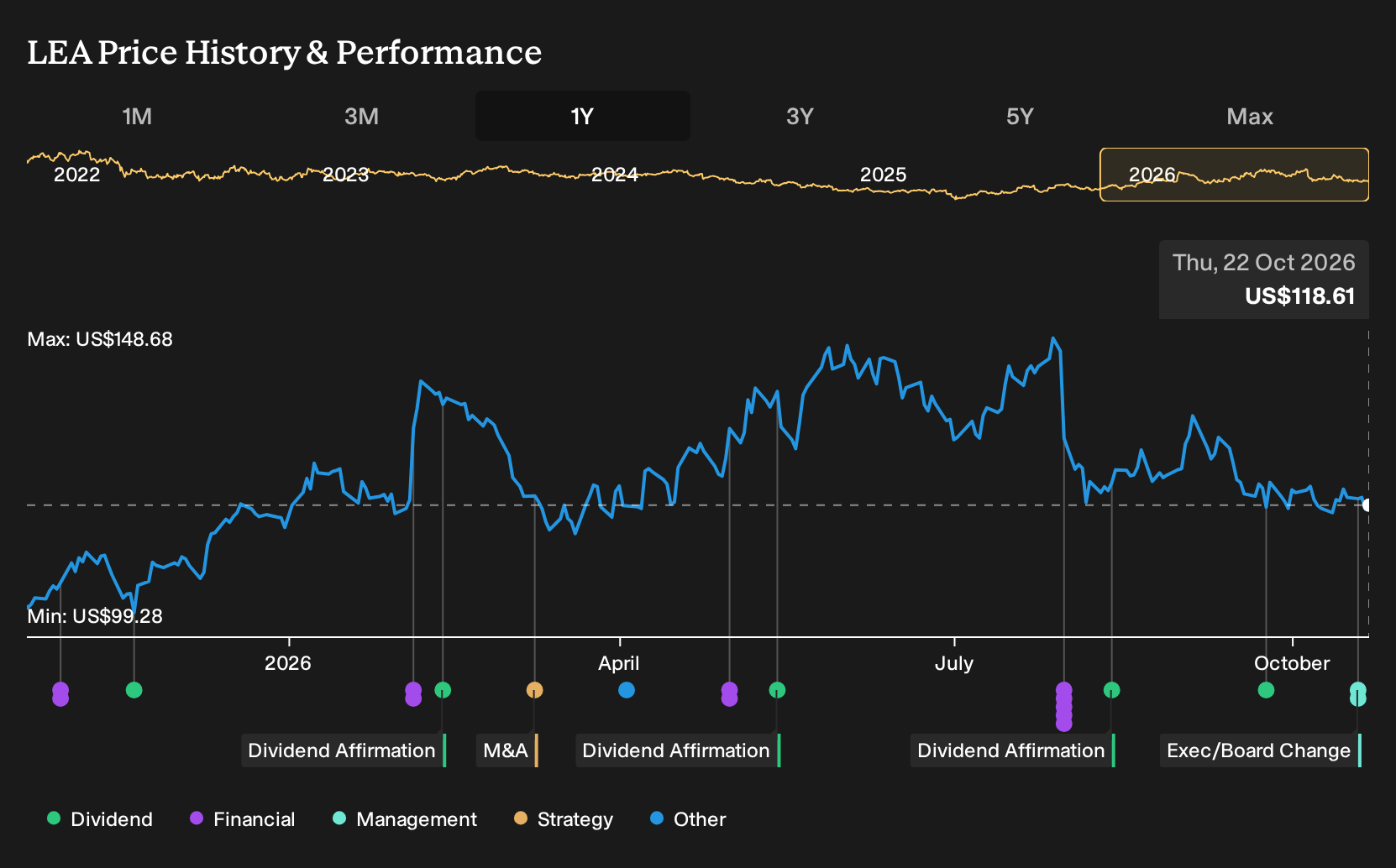 NYSE:LEA 1-Year Stock Price Chart
