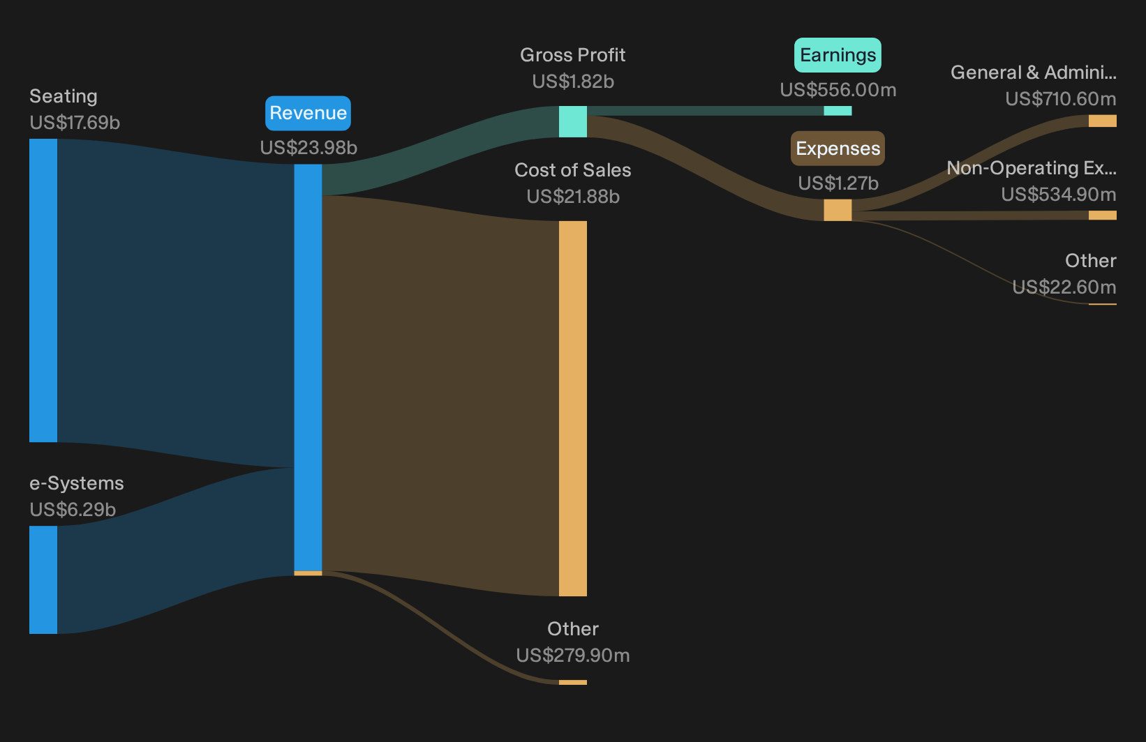 NYSE:LEA Revenue & Expenses Breakdown as at Sep 2026