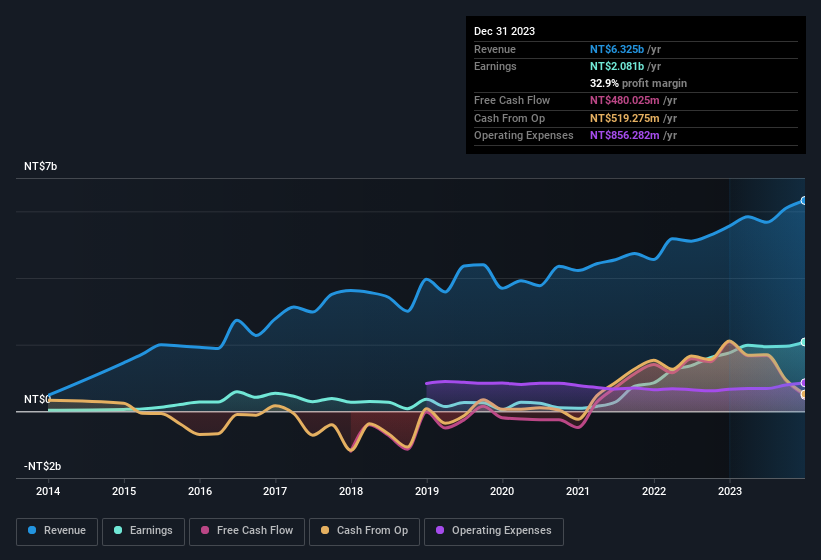 earnings-and-revenue-history