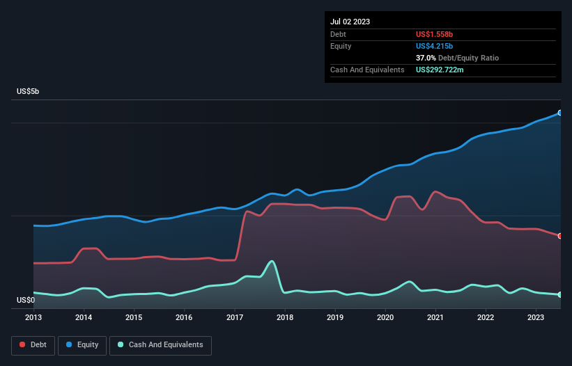 debt-equity-history-analysis