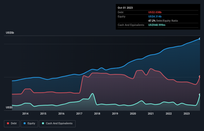 debt-equity-history-analysis