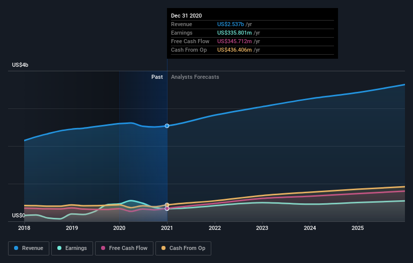 Analysts Have Made A Financial Statement On Teleflex Incorporated's (NYSETFX) FirstQuarter