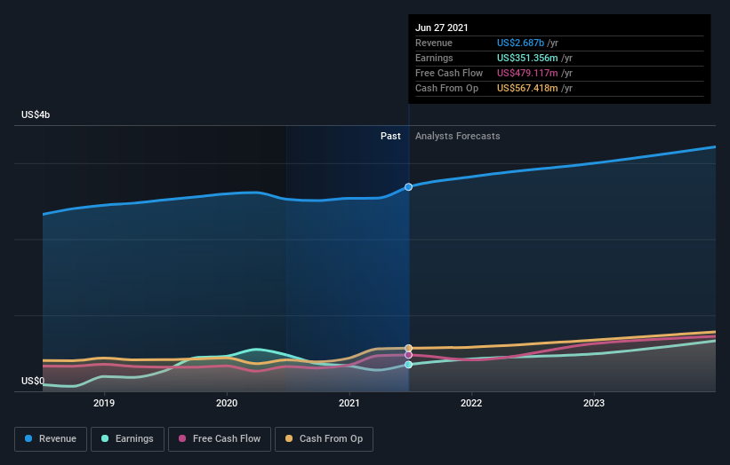 earnings-and-revenue-growth