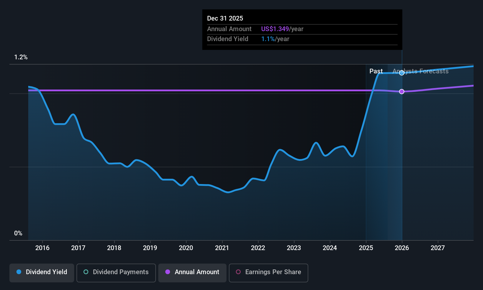 historic-dividend