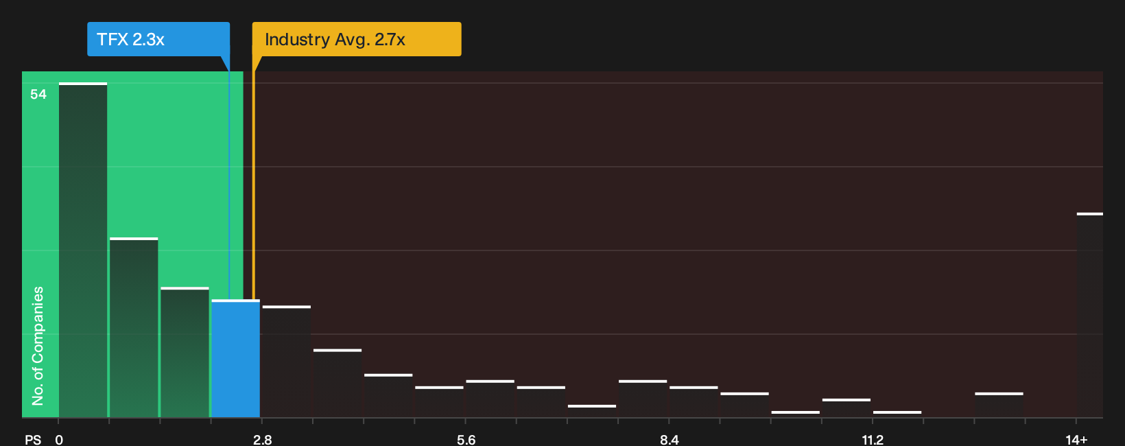 NYSE:TFX P/S Ratio as at Oct 2026