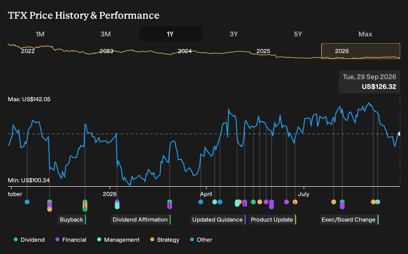 NYSE:TFX 1-Year Stock Price Chart