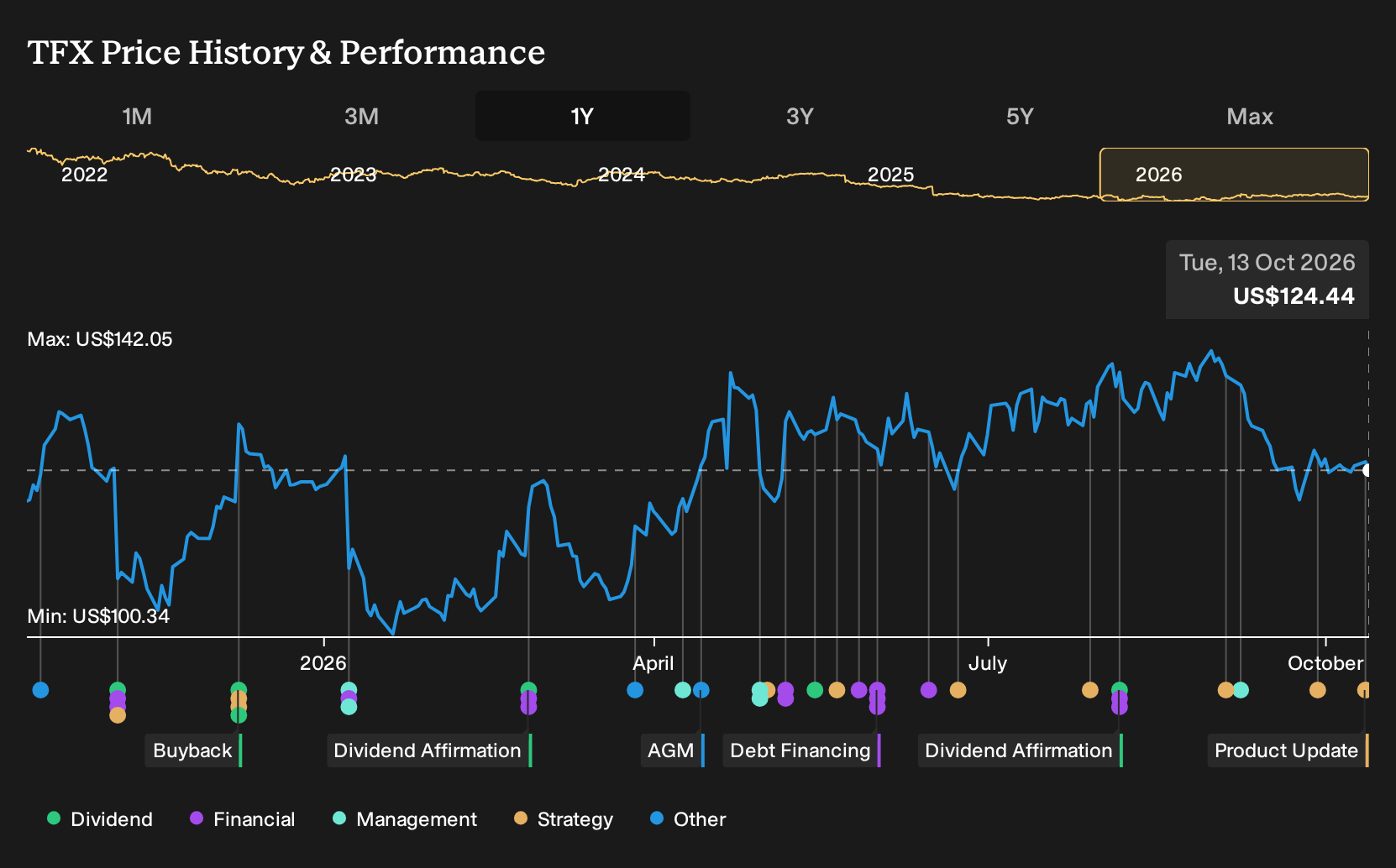 NYSE:TFX 1-Year Stock Price Chart