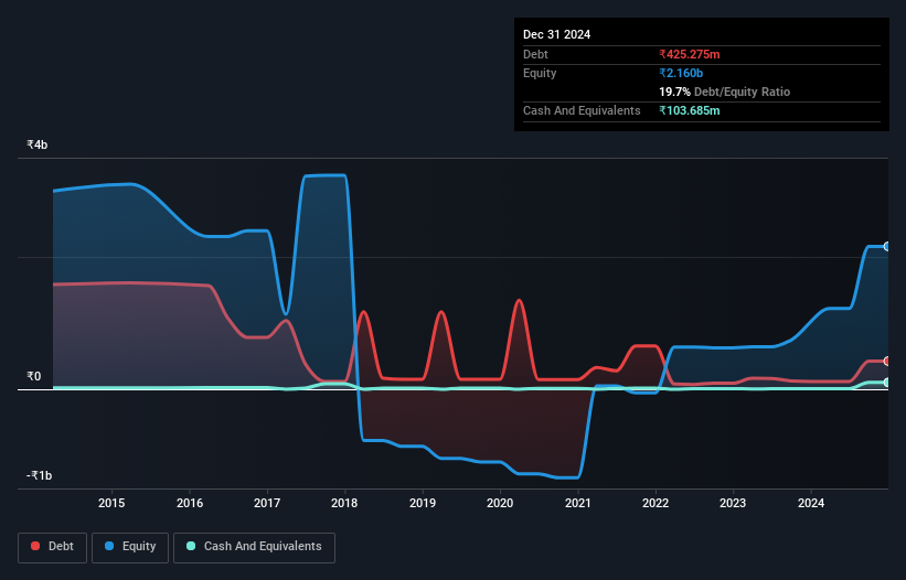debt-equity-history-analysis