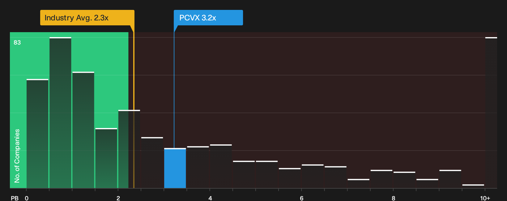 NasdaqGS:PCVX P/B Ratio as at Sep 2026