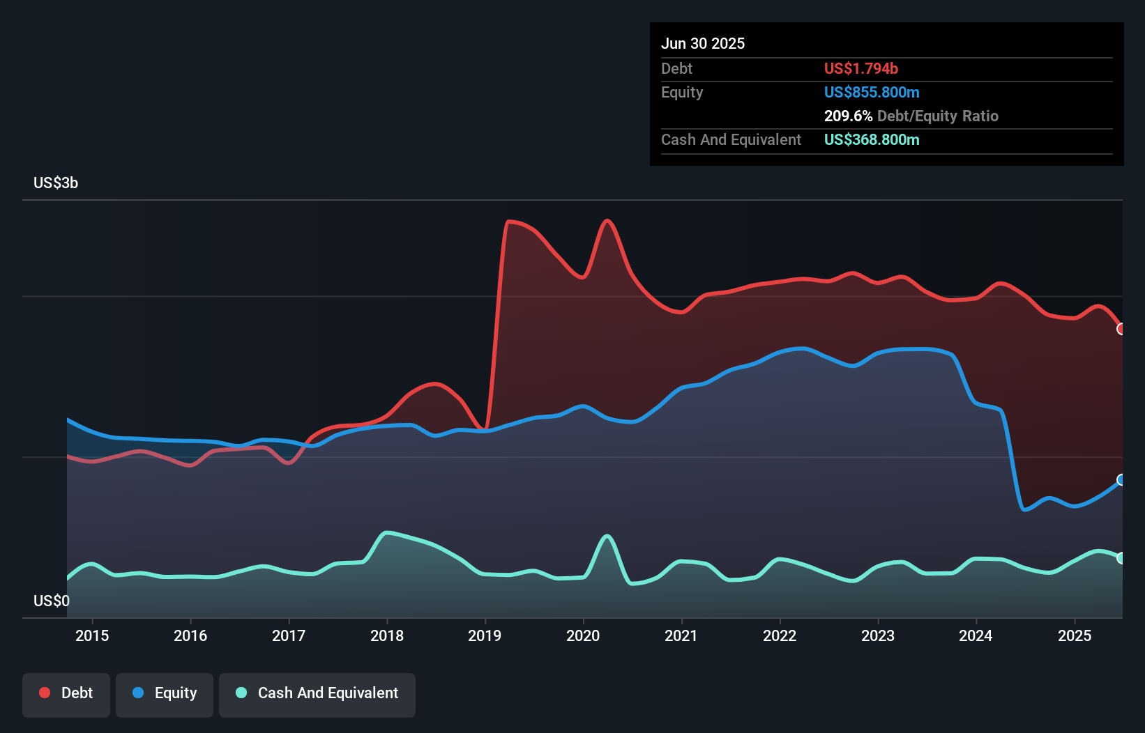 debt-equity-history-analysis