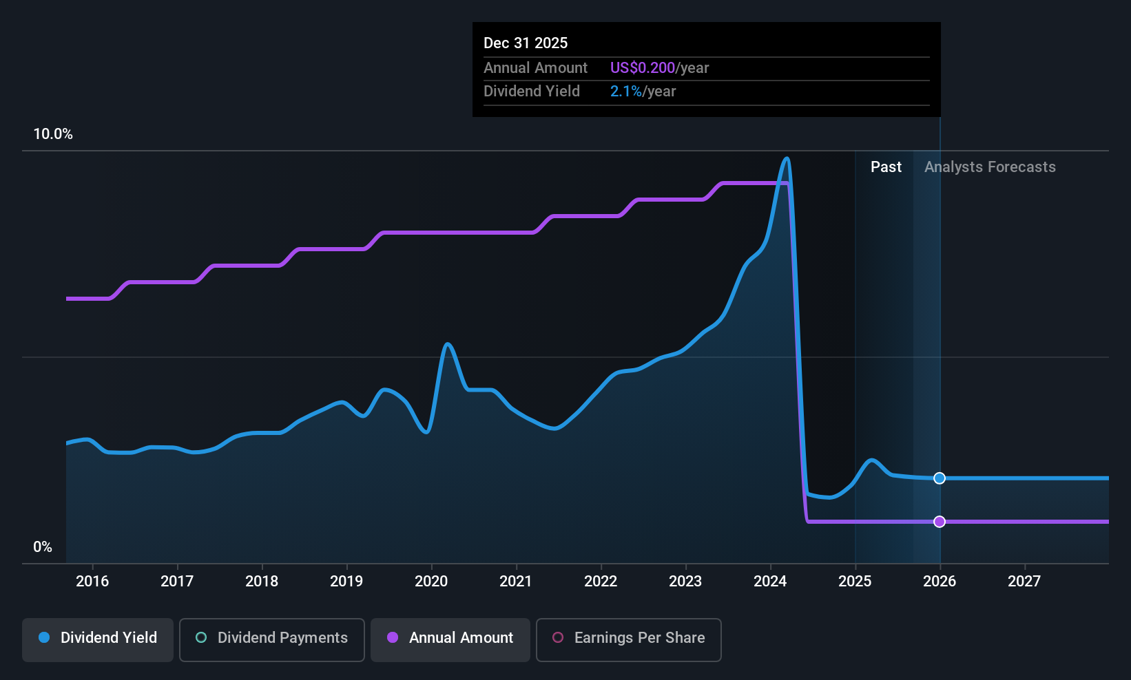 historic-dividend