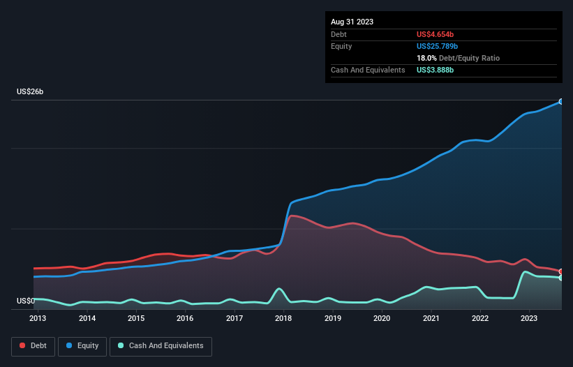 debt-equity-history-analysis