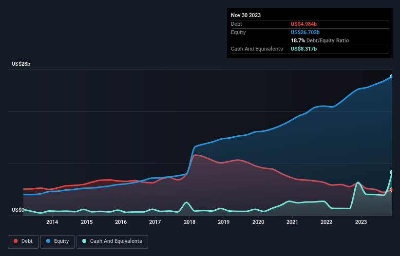 debt-equity-history-analysis