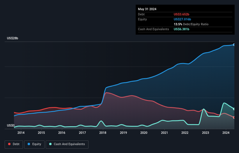 debt-equity-history-analysis