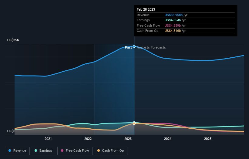 earnings-and-revenue-growth