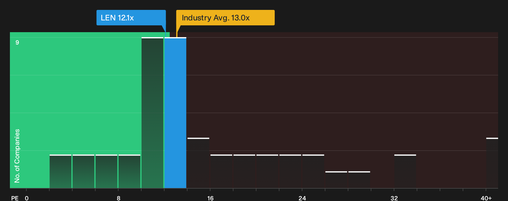 NYSE:LEN P/E Ratio as at Sep 2026