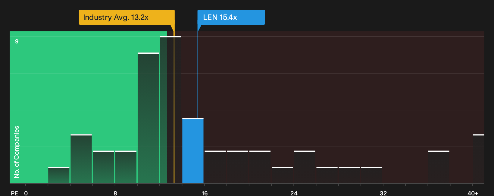 NYSE:LEN P/E Ratio as at Oct 2026
