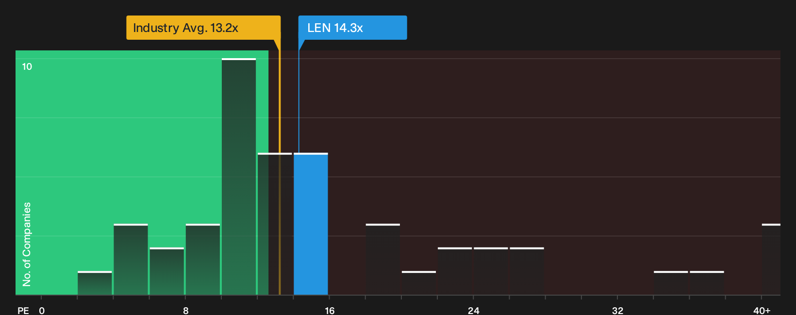 NYSE:LEN P/E Ratio as at Oct 2026