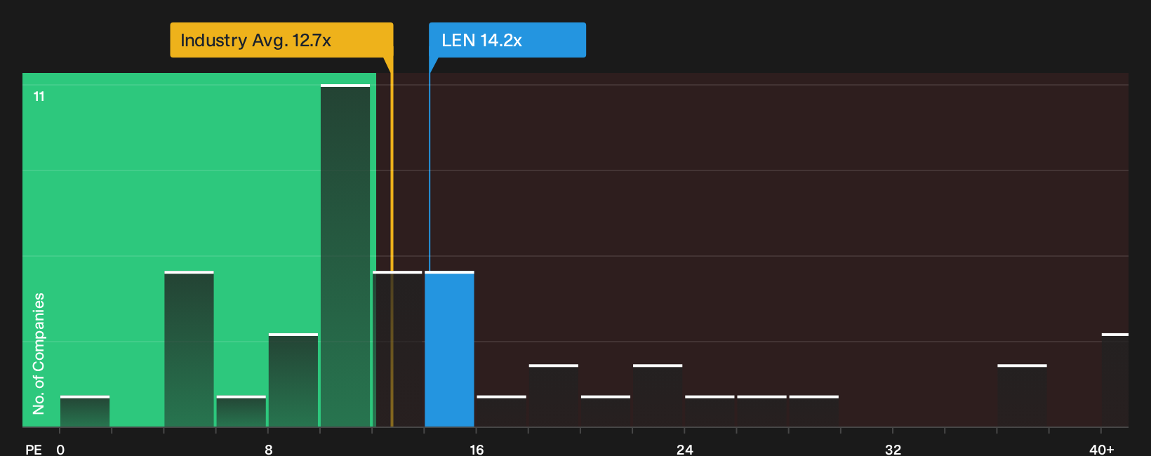 NYSE:LEN P/E Ratio as at Oct 2026