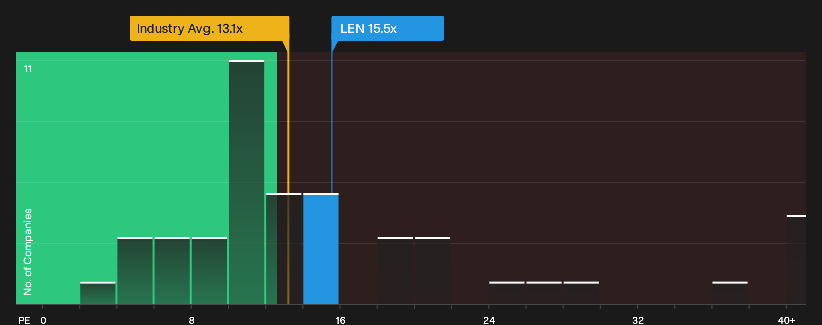 NYSE:LEN P/E Ratio as at Oct 2026