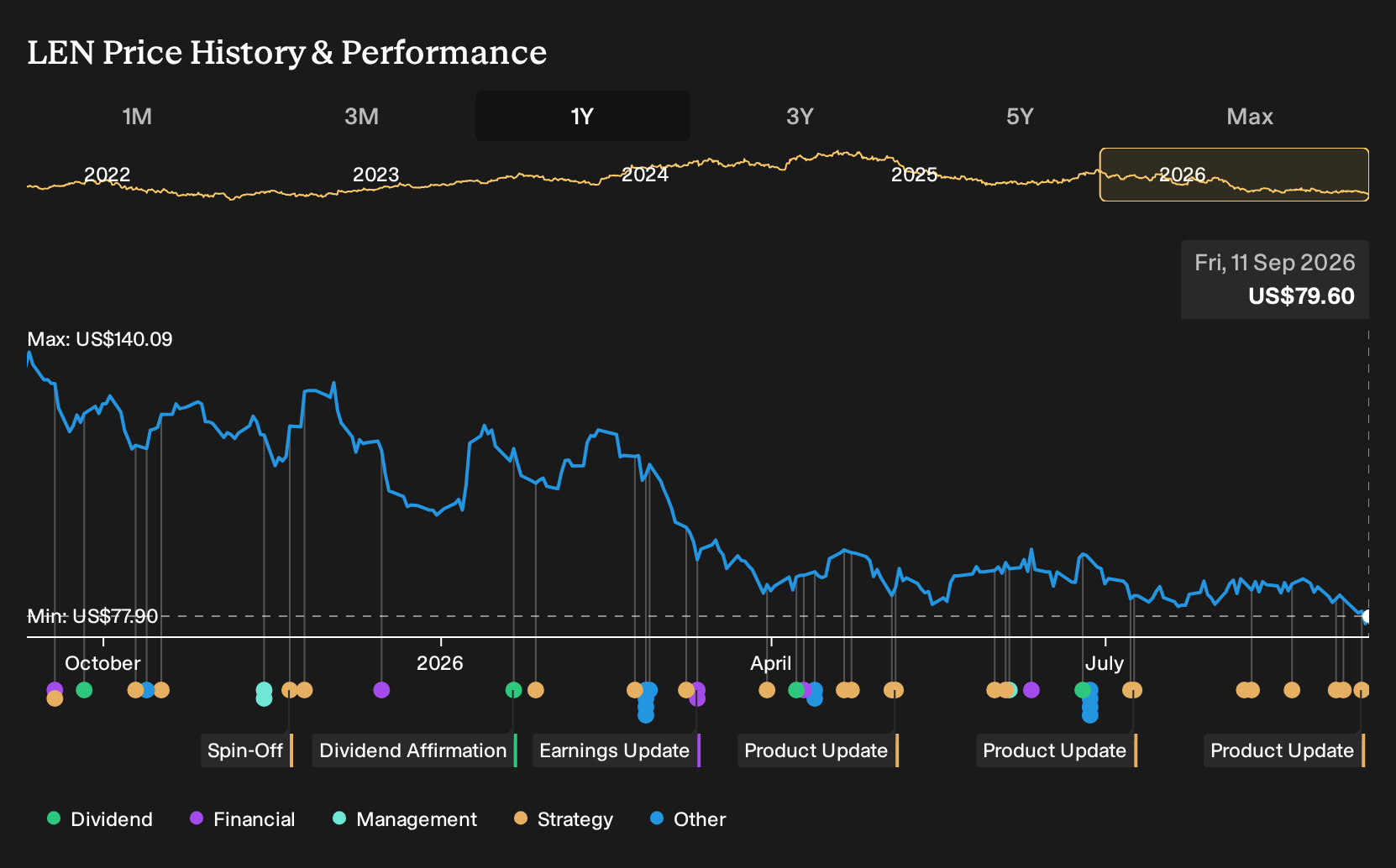 NYSE:LEN 1-Year Stock Price Chart