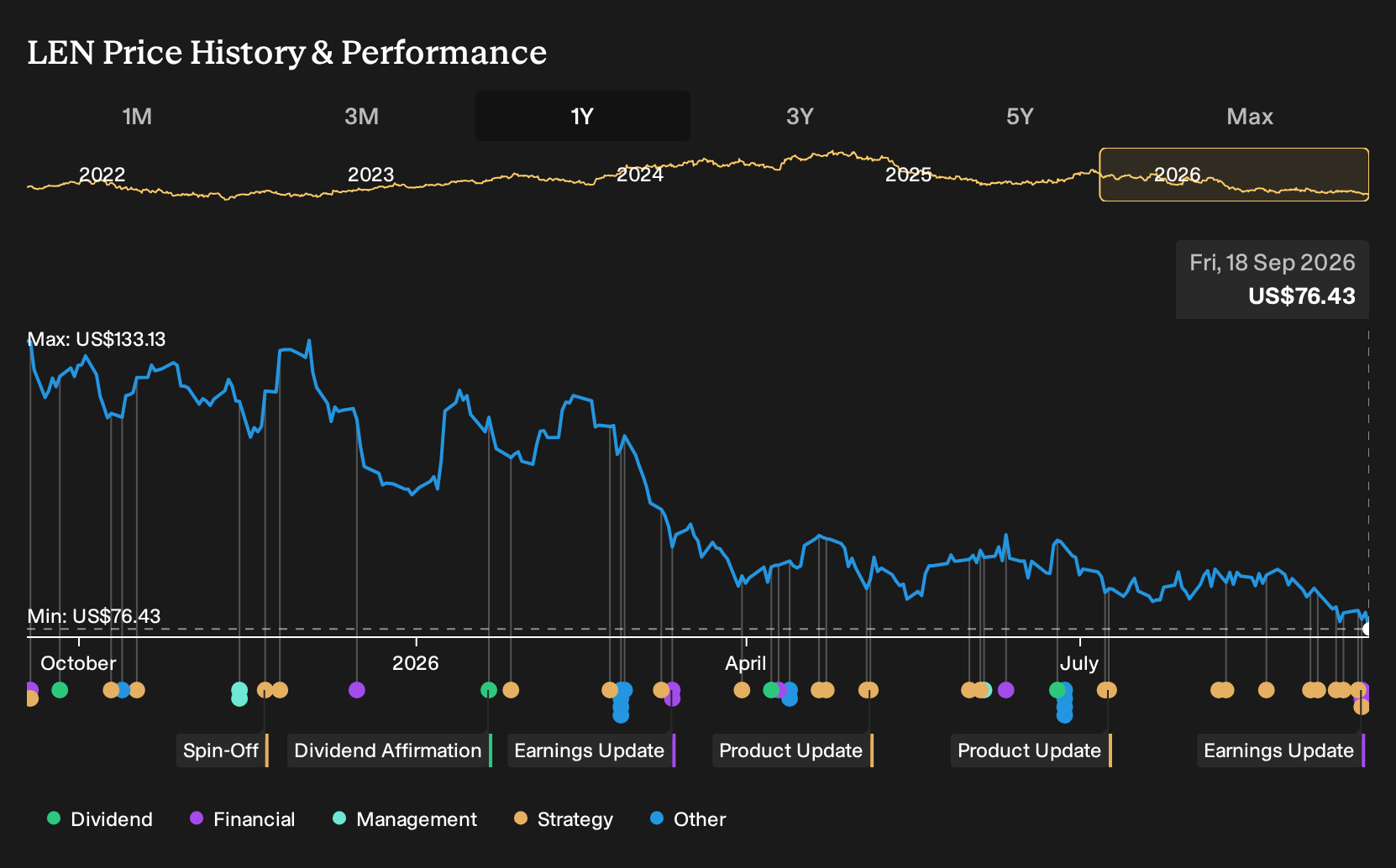 NYSE:LEN 1-Year Stock Price Chart