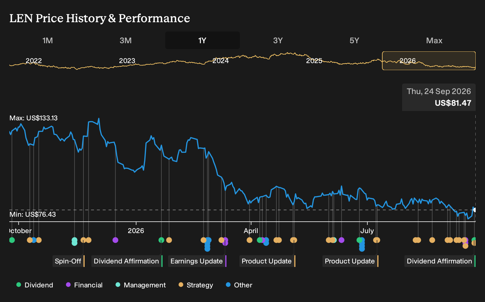 NYSE:LEN 1-Year Stock Price Chart