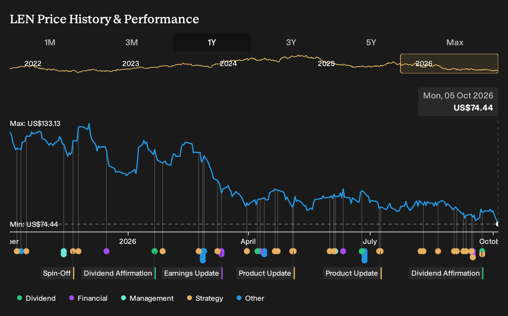 LEN 1-Year Stock Price Chart