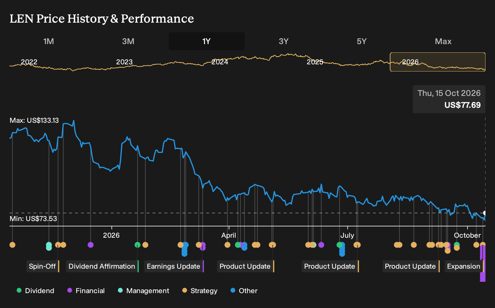 NYSE:LEN 1-Year Stock Price Chart