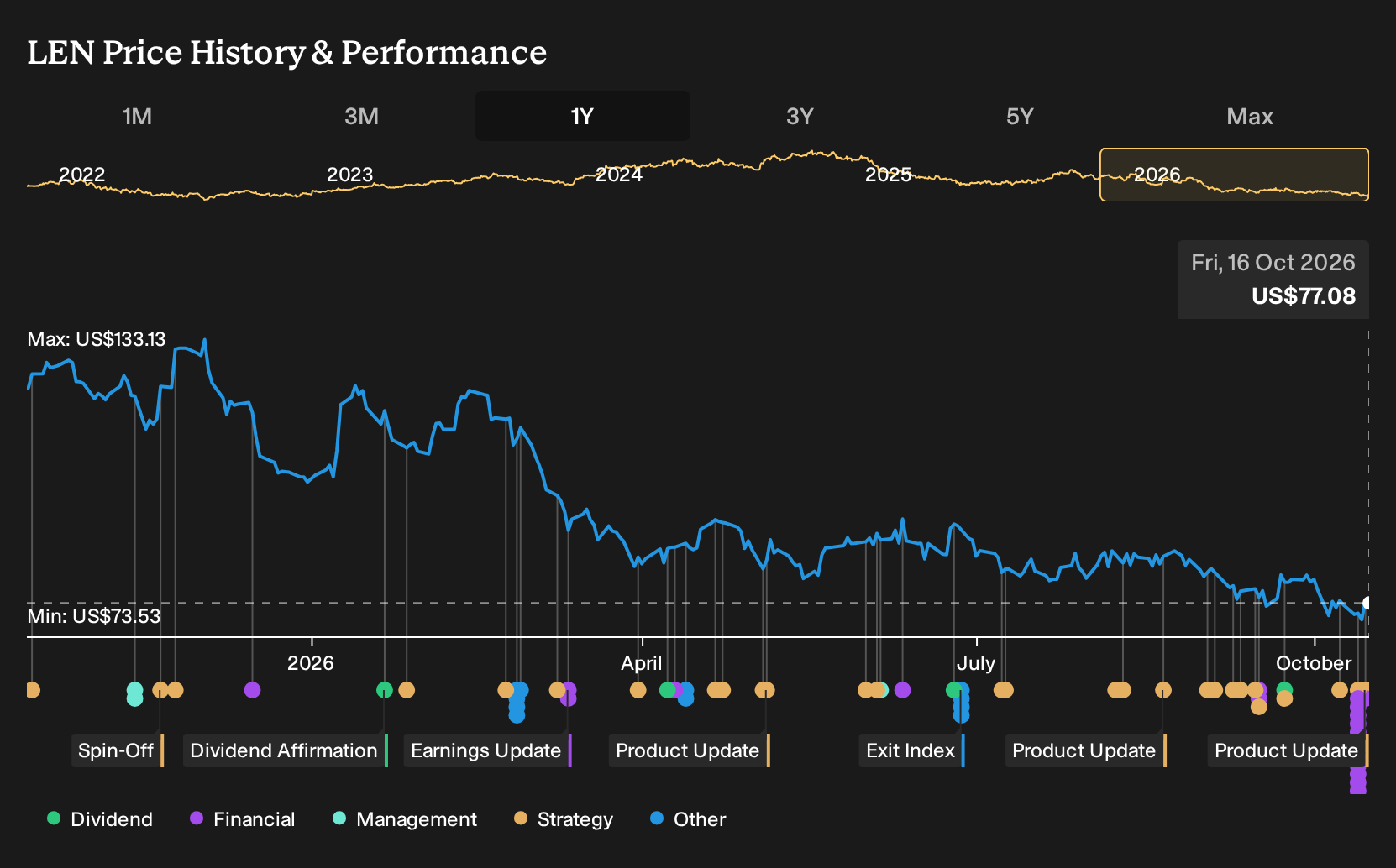 NYSE:LEN 1-Year Stock Price Chart