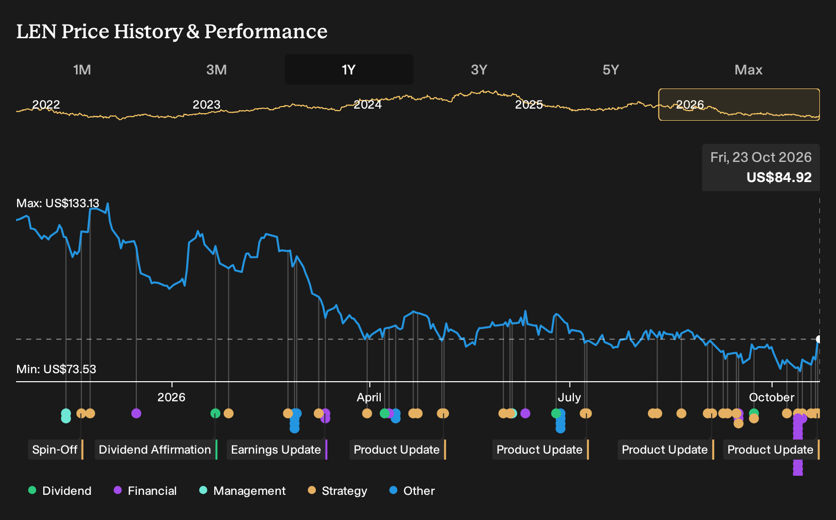 NYSE:LEN 1-Year Stock Price Chart