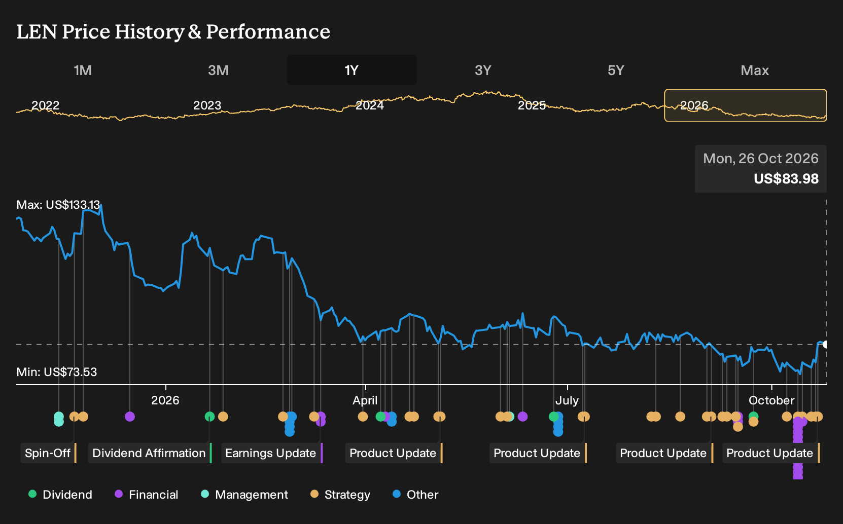 NYSE:LEN 1-Year Stock Price Chart