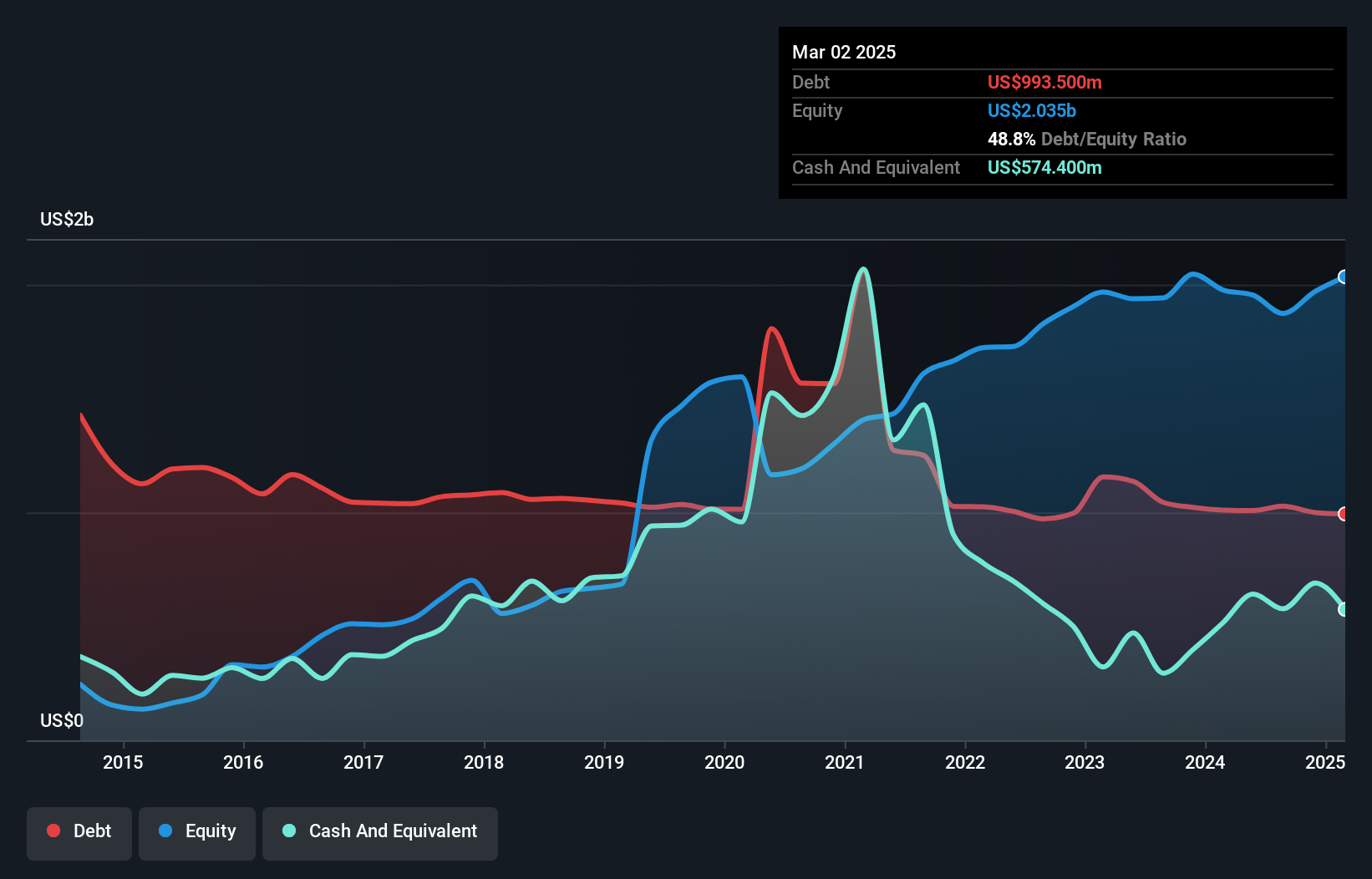 debt-equity-history-analysis
