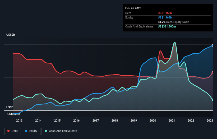 debt-equity-history-analysis