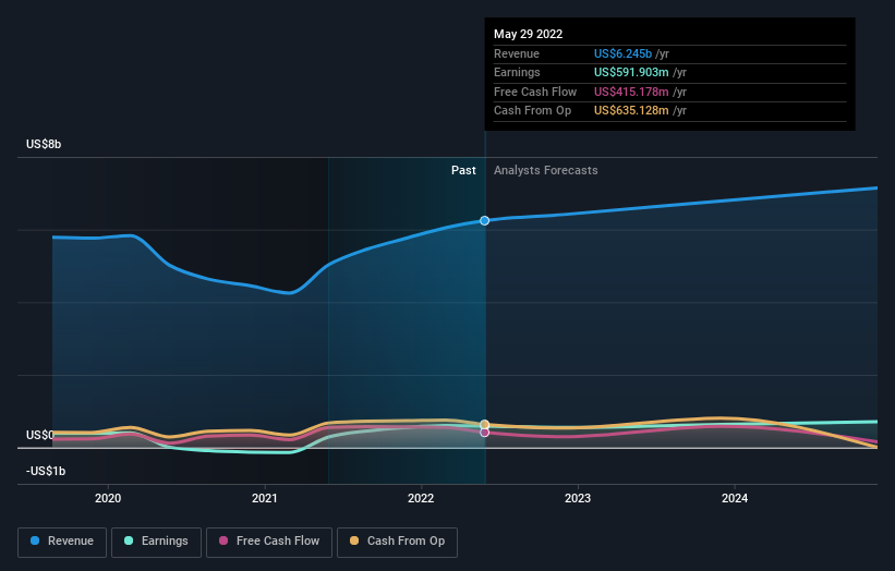 Levi sales share price