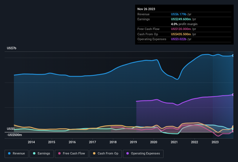 earnings-and-revenue-history