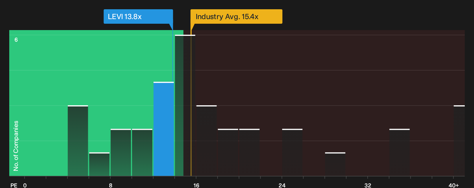 NYSE:LEVI P/E Ratio as at Sep 2026